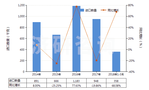 2014-2018年3月中國前列腺素、血栓烷和白細胞三烯(包括它們的衍生物和結(jié)構(gòu)類似物)(HS29375000)進口量及增速統(tǒng)計